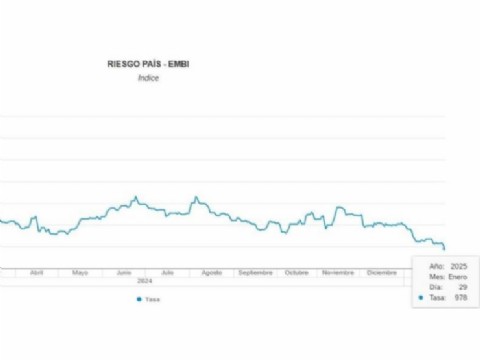 VIDEO | El riesgo país llegó a su nivel más bajo en dos años, tocando los 978 puntos
